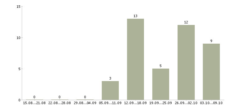 Работа повар кафе в Екатеринбурге - Число вакансий в Екатеринбурге по специальности повар кафе за 2 месяца