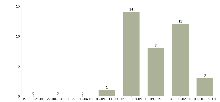 Работа уборщица квартир в Екатеринбурге - Число вакансий в Екатеринбурге по специальности уборщица квартир за 2 месяца