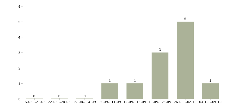 Работа грузчик ночной в Иркутске - Число вакансий в Иркутске по специальности грузчик ночной за 2 месяца