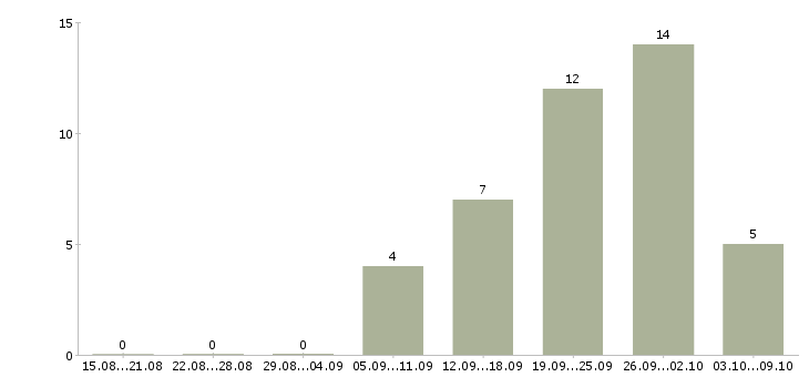 Работа инженер по надзору в Иркутске - Число вакансий в Иркутске по специальности инженер по надзору за 2 месяца