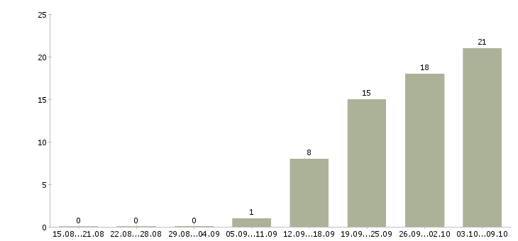 Работа мастер на производство в Иркутске - Число вакансий в Иркутске по специальности мастер на производство за 2 месяца