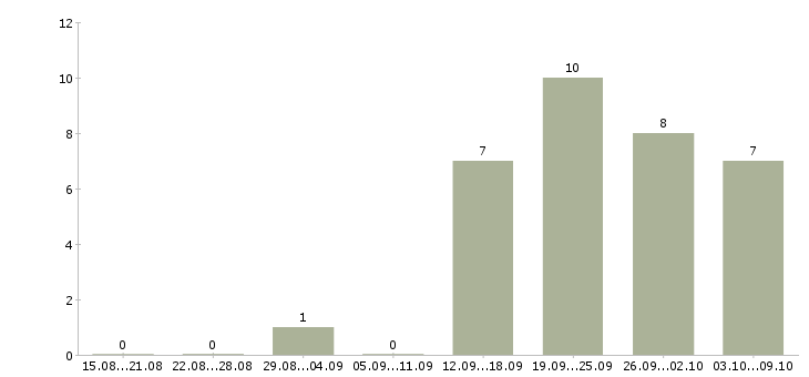 Работа член команды в Иркутске - Число вакансий в Иркутске по специальности член команды за 2 месяца