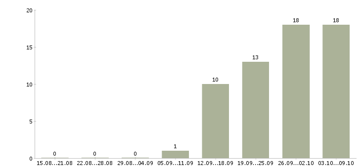 Работа строительный рабочий в Калининграде - Число вакансий в Калининграде по специальности строительный рабочий за 2 месяца