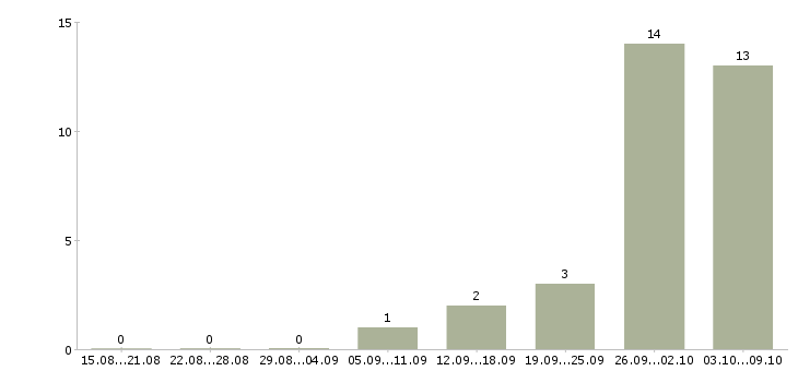 Работа грузчик ночной в Кирове - Число вакансий в Кирове по специальности грузчик ночной за 2 месяца