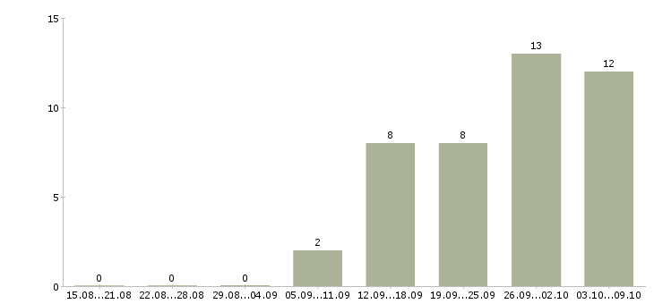 Работа менеджер на дому в Коломне - Число вакансий в Коломне по специальности менеджер на дому за 2 месяца