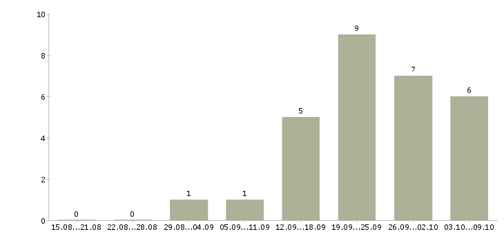 Работа методолог в Красноярске - Число вакансий в Красноярске по специальности методолог за 2 месяца