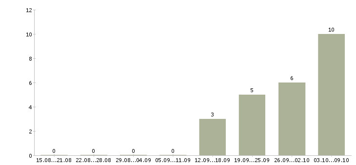Работа кассир с опытом в Липецке - Число вакансий в Липецке по специальности кассир с опытом за 2 месяца