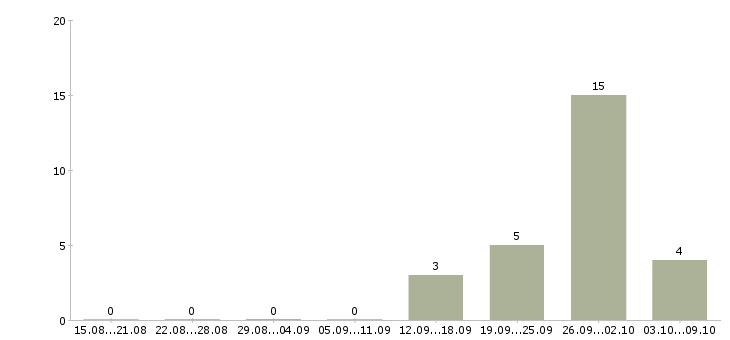 Работа менеджер по объектам в Люберцах - Число вакансий в Люберцах по специальности менеджер по объектам за 2 месяца