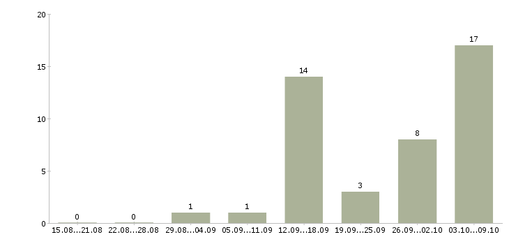 Работа подработка в интернет в Магнитогорске - Число вакансий в Магнитогорске по специальности подработка в интернет за 2 месяца