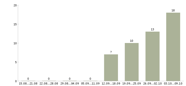 Работа без продаж в Махачкале - Число вакансий в Махачкале по специальности без продаж за 2 месяца