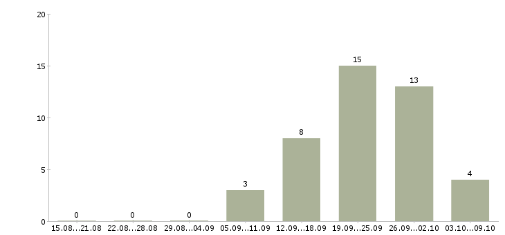 Работа менеджер на автомобиле в Мурманске - Число вакансий в Мурманске по специальности менеджер на автомобиле за 2 месяца