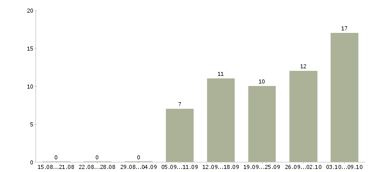 Работа рабочие без опыта в Новокузнецке - Число вакансий в Новокузнецке по специальности рабочие без опыта за 2 месяца