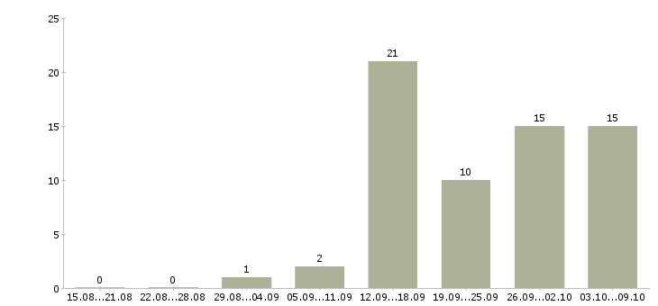 Работа кассир с опытом работы в Новосибирске - Число вакансий в Новосибирске по специальности кассир с опытом работы за 2 месяца