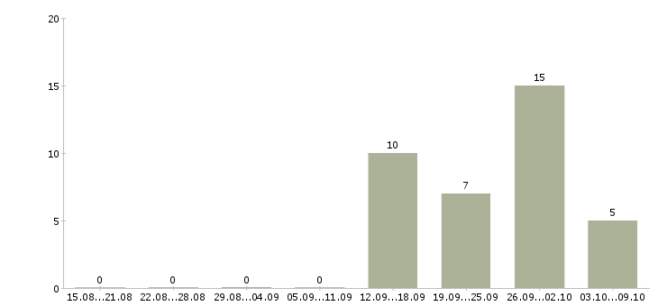 Работа менеджер снабжения в Новосибирске - Число вакансий в Новосибирске по специальности менеджер снабжения за 2 месяца