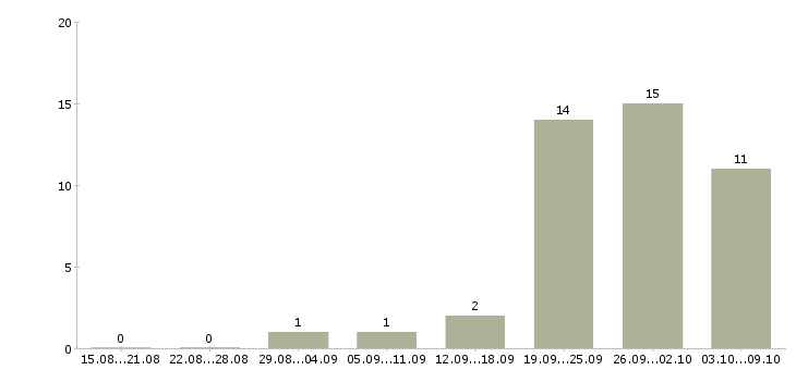 Работа инженер по оборудованию в Оренбурге - Число вакансий в Оренбурге по специальности инженер по оборудованию за 2 месяца