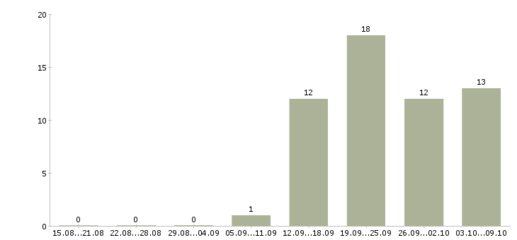 Работа сотрудник по персоналу в Орле - Число вакансий в Орле по специальности сотрудник по персоналу за 2 месяца