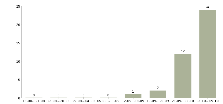 Работа упаковщик на вахту в Орле - Число вакансий в Орле по специальности упаковщик на вахту за 2 месяца