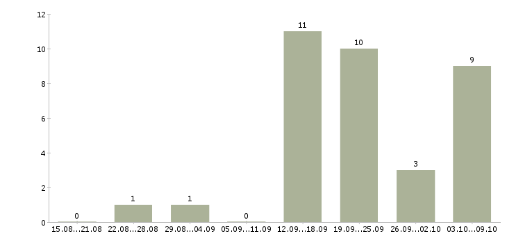 Работа сотрудники онлайн в Пензе - Число вакансий в Пензе по специальности сотрудники онлайн за 2 месяца