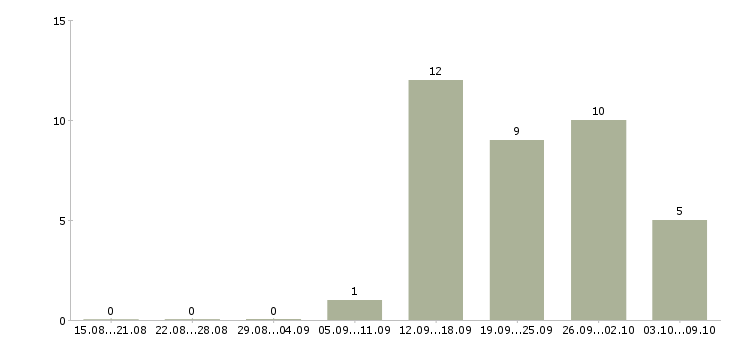 Работа онлайн менеджер в Рязани - Число вакансий в Рязани по специальности онлайн менеджер за 2 месяца