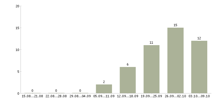 Работа мастер на производство в Самаре - Число вакансий в Самаре по специальности мастер на производство за 2 месяца