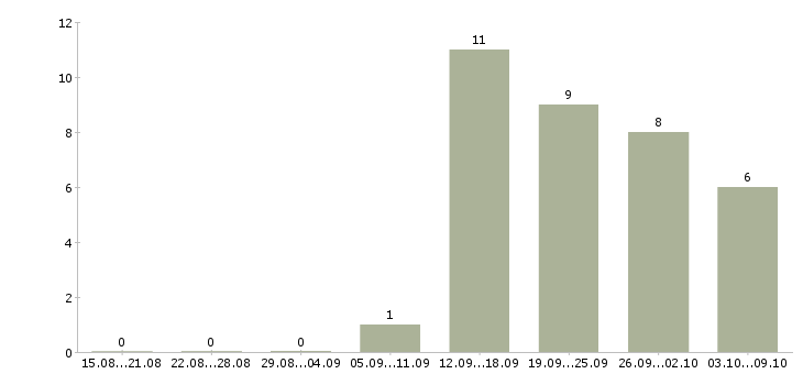 Работа директор с обучением в Саранске - Число вакансий в Саранске по специальности директор с обучением за 2 месяца