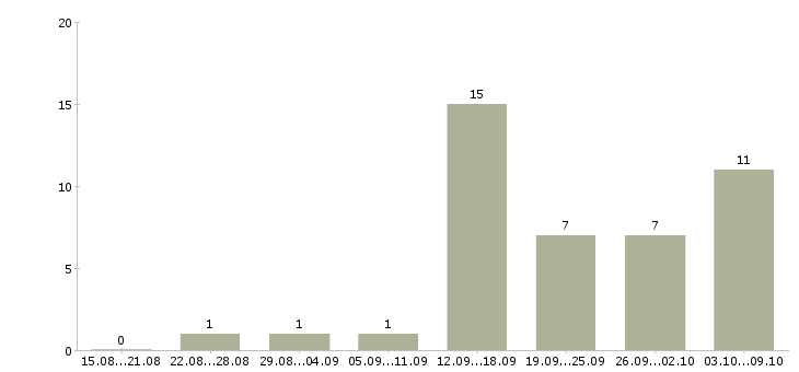 Работа менеджера в интернет магазине в Саранске - Число вакансий в Саранске по специальности менеджера в интернет магазине за 2 месяца