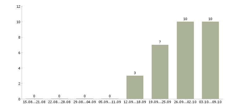 Работа кассир с опытом в Саратове - Число вакансий в Саратове по специальности кассир с опытом за 2 месяца