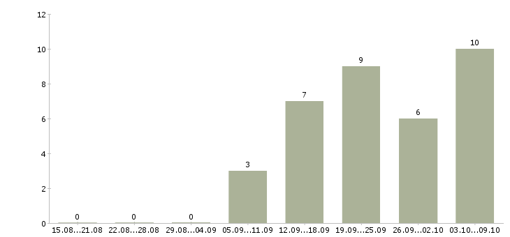 Работа персональный менеджер в Саратове - Число вакансий в Саратове по специальности персональный менеджер за 2 месяца