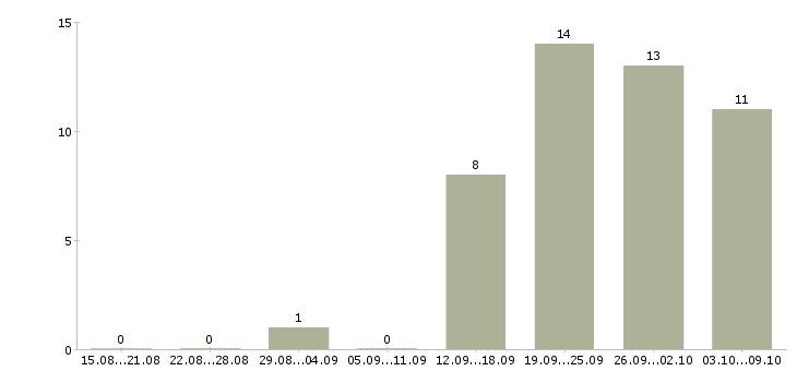 Работа региональный руководитель в Саратове - Число вакансий в Саратове по специальности региональный руководитель за 2 месяца