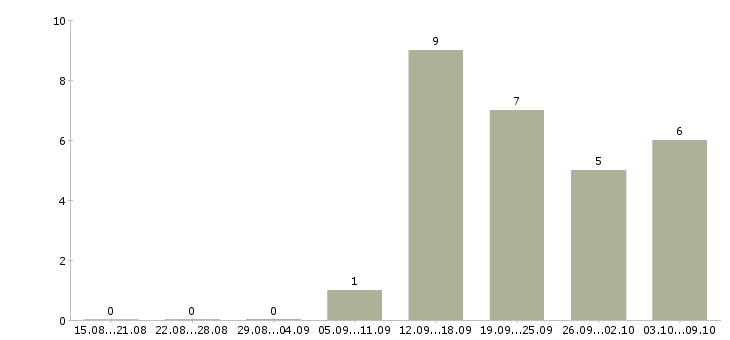 Работа менеджер сайта в Сыктывкаре - Число вакансий в Сыктывкаре по специальности менеджер сайта за 2 месяца