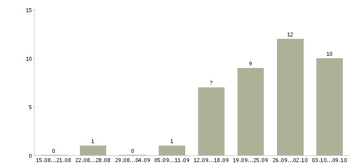 Работа менеджер по заказам в Тамбове - Число вакансий в Тамбове по специальности менеджер по заказам за 2 месяца
