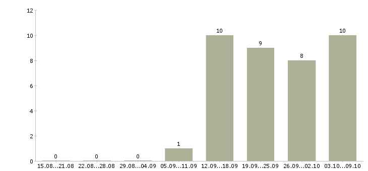 Работа внимание работа в Твери - Число вакансий в Твери по специальности внимание работа за 2 месяца