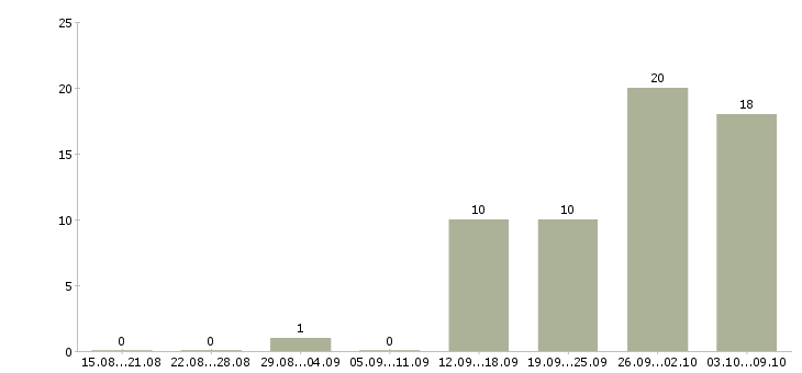Работа грузчик ночной в Твери - Число вакансий в Твери по специальности грузчик ночной за 2 месяца