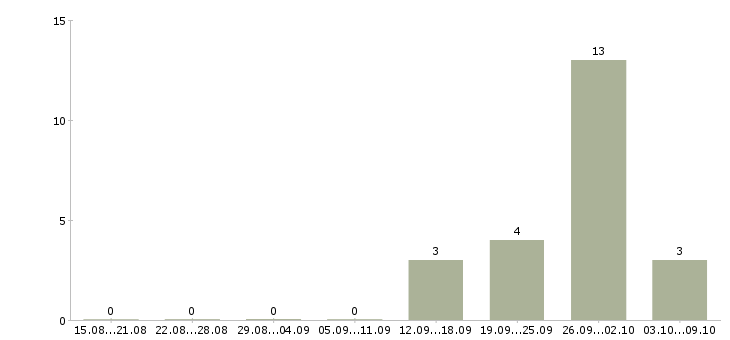 Работа менеджер по объектам в Тольятти - Число вакансий в Тольятти по специальности менеджер по объектам за 2 месяца