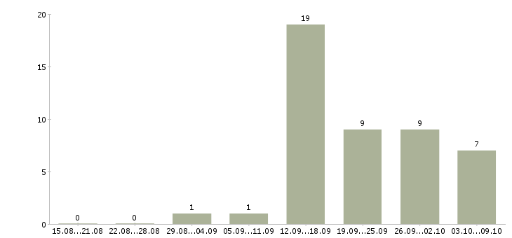 Работа менеджер подбор персонала в Тольятти - Число вакансий в Тольятти по специальности менеджер подбор персонала за 2 месяца