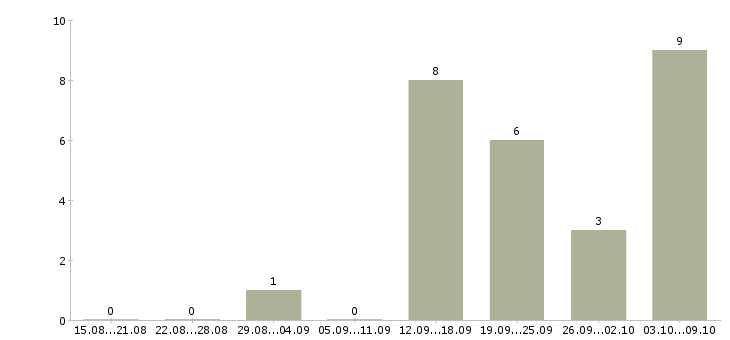 Работа работник в торговый зал в Уфе - Число вакансий в Уфе по специальности работник в торговый зал за 2 месяца