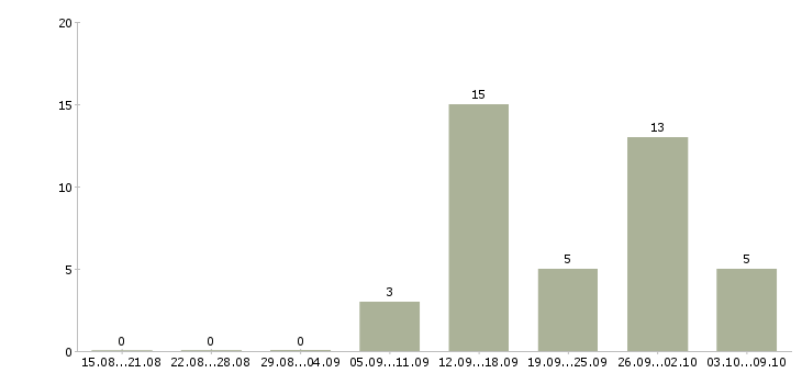 Работа директор на производство в Хабаровске - Число вакансий в Хабаровске по специальности директор на производство за 2 месяца