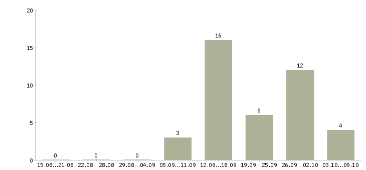 Работа директор по производству в Хабаровске - Число вакансий в Хабаровске по специальности директор по производству за 2 месяца