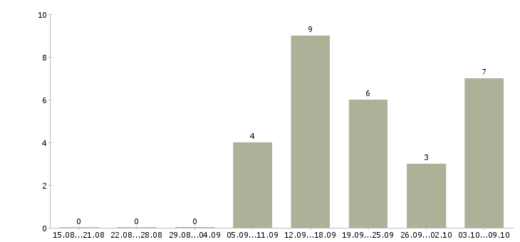 Работа подработка в интернет в Хабаровске - Число вакансий в Хабаровске по специальности подработка в интернет за 2 месяца