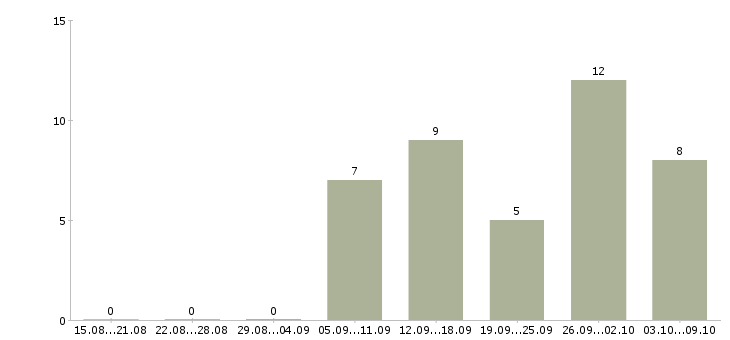 Работа тренер по обучению в Хабаровске - Число вакансий в Хабаровске по специальности тренер по обучению за 2 месяца