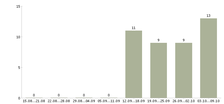 Работа менеджер отдела продажам в Чехове - Число вакансий в Чехове по специальности менеджер отдела продажам за 2 месяца