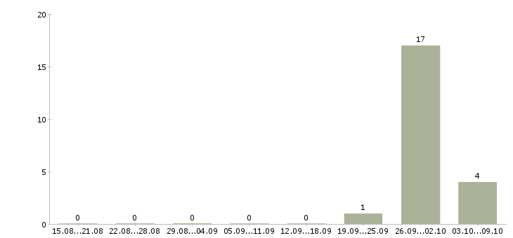 Работа рабочие на вахту в Чехове - Число вакансий в Чехове по специальности рабочие на вахту за 2 месяца