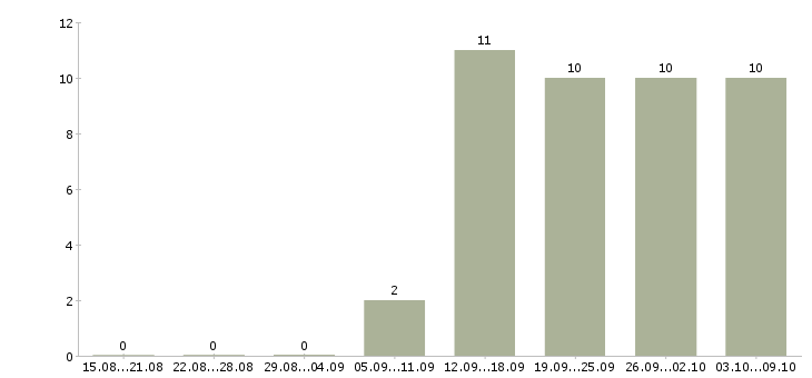 Работа онлайн менеджер в Ярославле - Число вакансий в Ярославле по специальности онлайн менеджер за 2 месяца