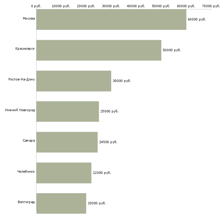 Поиск работы главный специалист юридического отдела-Медиана зарплаты для вакансии «главный специалист юридического отдела» в других городах