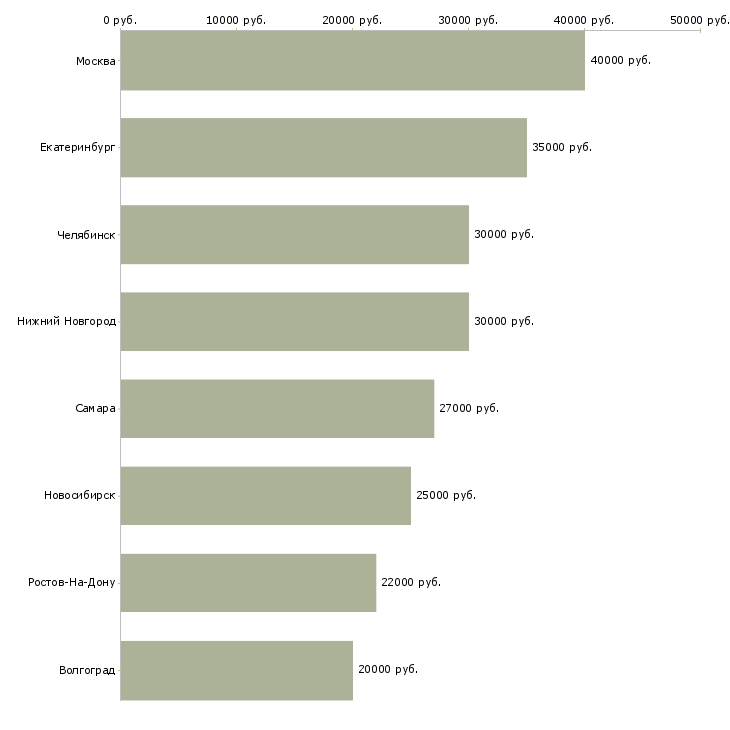 Поиск работы кредитный специалист ашан-Медиана зарплаты для вакансии «кредитный специалист ашан» в других городах