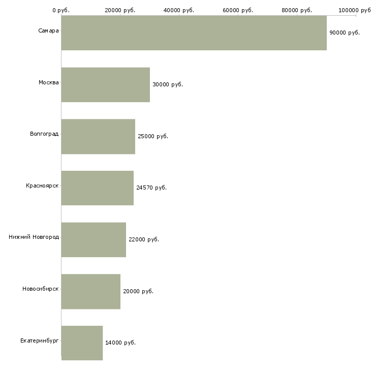 Поиск работы кровельщик по стальным кровлям-Медиана зарплаты для вакансии «кровельщик по стальным кровлям» в других городах