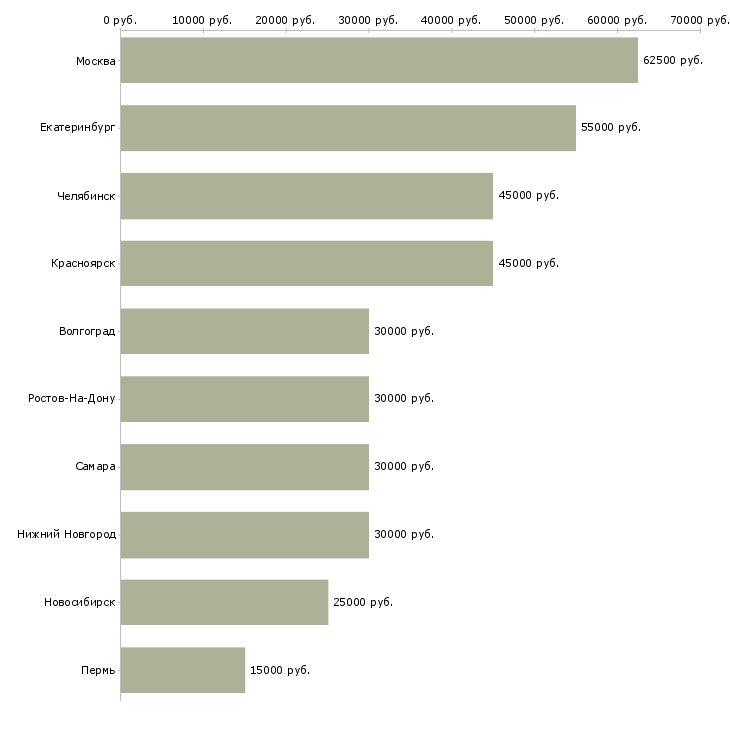 Поиск работы менеджер по маркетинговым исследованиям-Медиана зарплаты для вакансии «менеджер по маркетинговым исследованиям» в других городах