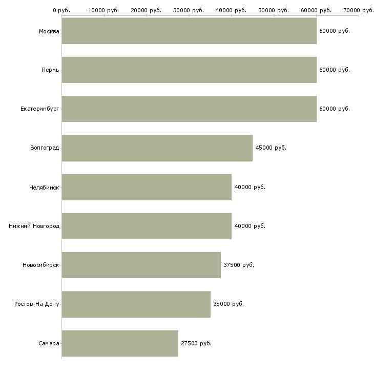 Поиск работы менеджер по продажам horeca-Медиана зарплаты для вакансии «менеджер по продажам horeca» в других городах