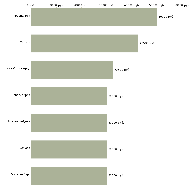 Поиск работы менеджер по продажам электроинструмента-Медиана зарплаты для вакансии «менеджер по продажам электроинструмента» в других городах