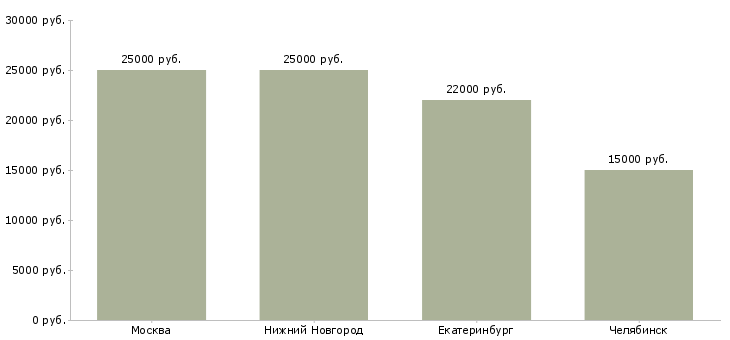 Поиск работы менчендайзер-Медиана зарплаты для вакансии «менчендайзер» в других городах